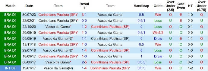 Nhận định, soi kèo Vasco da Gama vs Corinthians, 7h30 ngày 29/11 - Ảnh 3