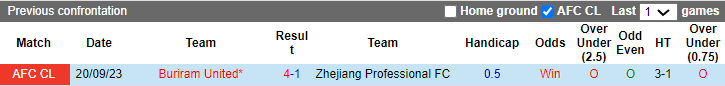 Nhận định, soi kèo Zhejiang vs Buriram, 19h ngày 29/11: Quyết tâm tranh vé - Ảnh 3