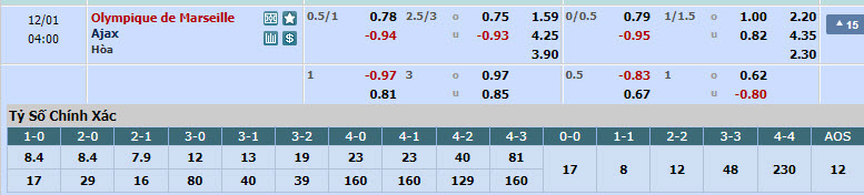 Soi bảng dự đoán tỷ số chính xác Marseille vs Ajax, 3h ngày 1/12 - Ảnh 1