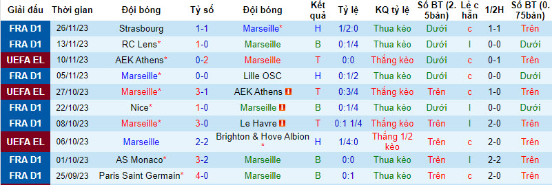 Soi bảng dự đoán tỷ số chính xác Marseille vs Ajax, 3h ngày 1/12 - Ảnh 2
