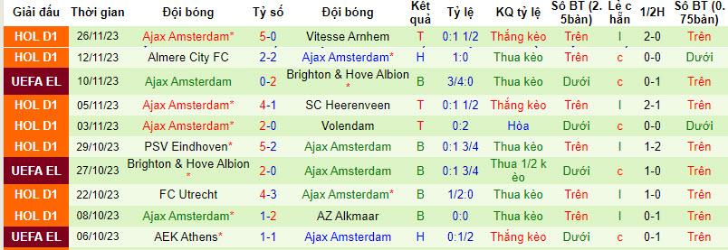 Soi bảng dự đoán tỷ số chính xác Marseille vs Ajax, 3h ngày 1/12 - Ảnh 3