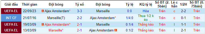 Soi bảng dự đoán tỷ số chính xác Marseille vs Ajax, 3h ngày 1/12 - Ảnh 4