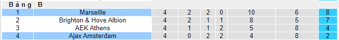 Soi bảng dự đoán tỷ số chính xác Marseille vs Ajax, 3h ngày 1/12 - Ảnh 5
