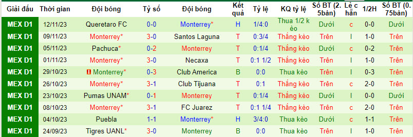 Soi kèo phạt góc San Luis vs Monterrey, 10h10 ngày 30/11 - Ảnh 3