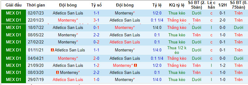 Soi kèo phạt góc San Luis vs Monterrey, 10h10 ngày 30/11 - Ảnh 4