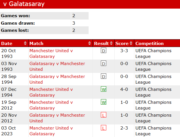 Thành tích lịch sử đối đầu Galatasaray vs MU, 0h45 ngày 30/11 - Ảnh 1