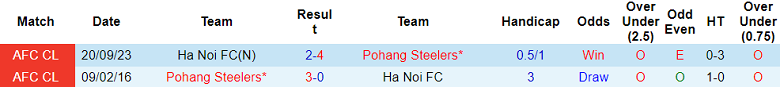 Thành tích lịch sử đối đầu Pohang Steelers vs Hà Nội FC, 17h ngày 29/11 - Ảnh 1