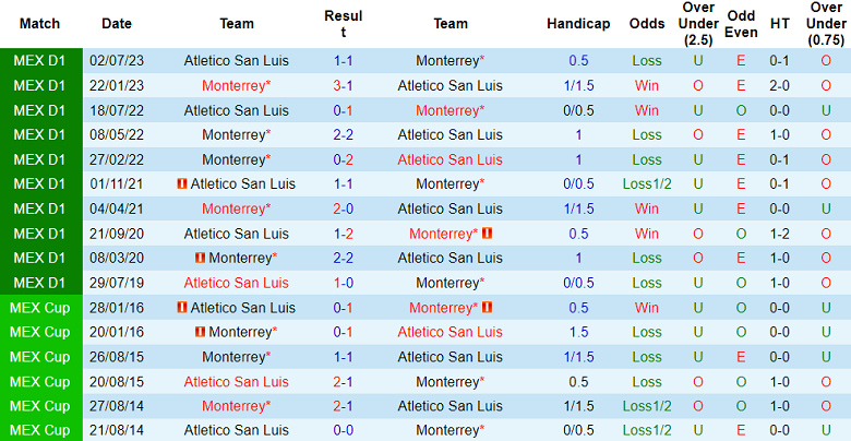 Thành tích lịch sử đối đầu San Luis vs Monterrey, 10h10 ngày 30/11 - Ảnh 1