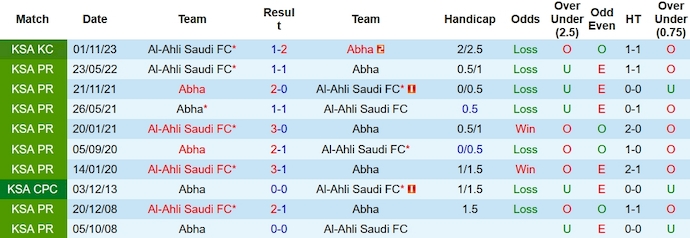 Nhận định, soi kèo Abha vs Al Ahli, 22h ngày 30/11 - Ảnh 3