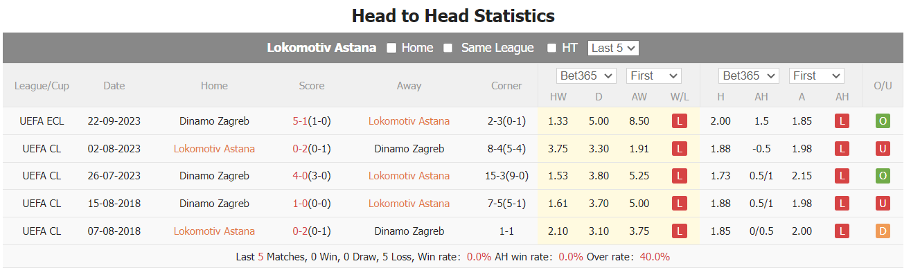 Nhận định, soi kèo Astana vs Dinamo Zagreb, 22h30 ngày 30/11: Món nợ khó trả  - Ảnh 4