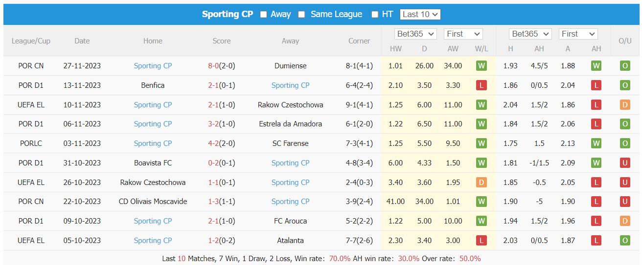 Nhận định, soi kèo Atalanta vs Sporting Lisbon, 0h45 ngày 1/12: Cân tài cân sức - Ảnh 2