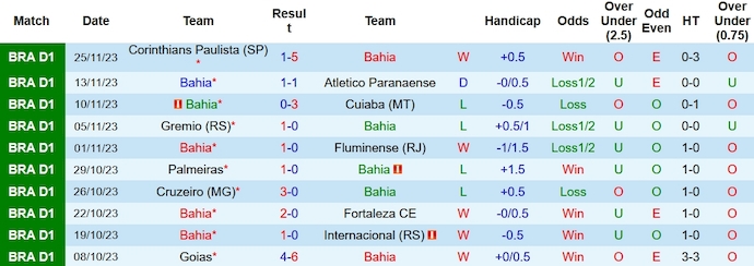Nhận định, soi kèo Bahia vs São Paulo, 6h ngày 30/11 - Ảnh 1