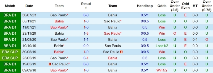 Nhận định, soi kèo Bahia vs São Paulo, 6h ngày 30/11 - Ảnh 3