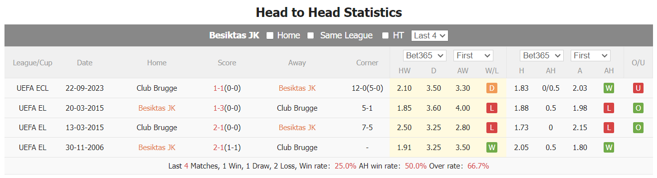 Nhận định, soi kèo Besiktas vs Club Brugge, 0h45 ngày 1/12: Vững bước đi tiếp  - Ảnh 4