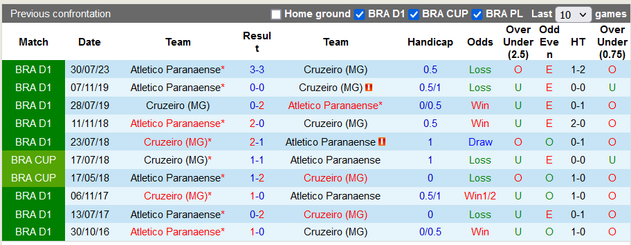 Nhận định, soi kèo Cruzeiro vs Atletico Paranaense, 6h ngày 1/12: Khách có điểm - Ảnh 3