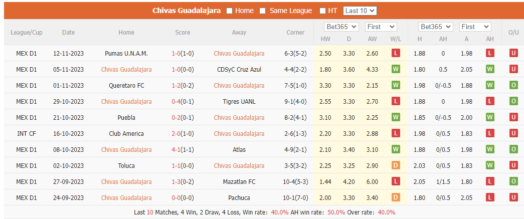 Nhận định, soi kèo Guadalajara Chivas vs UNAM Pumas, 10h05 ngày 1/12: Tạm chiếm ưu thế - Ảnh 1