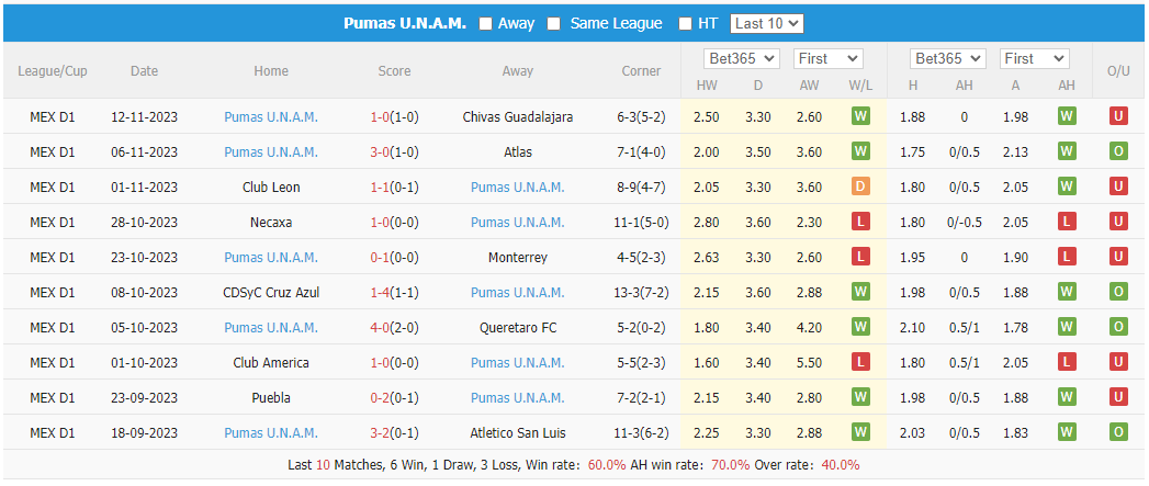 Nhận định, soi kèo Guadalajara Chivas vs UNAM Pumas, 10h05 ngày 1/12: Tạm chiếm ưu thế - Ảnh 2