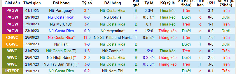 Nhận định, soi kèo nữ Costa Rica vs nữ Haiti, 8h ngày 1/12: Vị khách khó bảo - Ảnh 1
