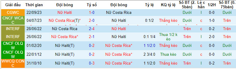 Nhận định, soi kèo nữ Costa Rica vs nữ Haiti, 8h ngày 1/12: Vị khách khó bảo - Ảnh 3