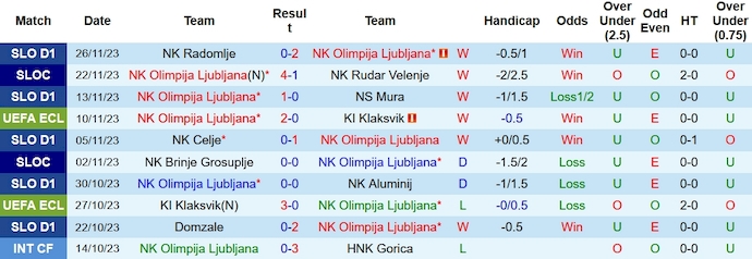 Nhận định, soi kèo Olimpija Ljubljana vs Lille, 0h45 ngày 1/12 - Ảnh 1