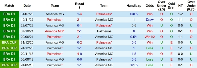 Nhận định, soi kèo Palmeiras vs América Mineiro, 7h30 ngày 30/11 - Ảnh 3
