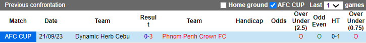 Nhận định, soi kèo Phnom Penh Crown vs Dynamic Herb Cebu, 19h ngày 30/11: Khách quá yếu - Ảnh 3