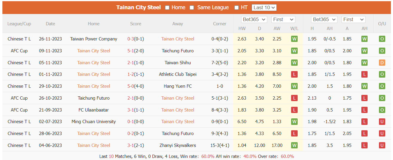 Nhận định, soi kèo Taiwan Steel vs Ulaanbaatar, 17h ngày 30/11: Khó cho chủ nhà - Ảnh 1
