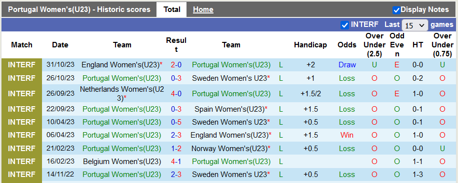 Nhận định, soi kèo U23 nữ Bồ Đào Nha vs U23 nữ Na Uy, 21h ngày 30/11 - Ảnh 1