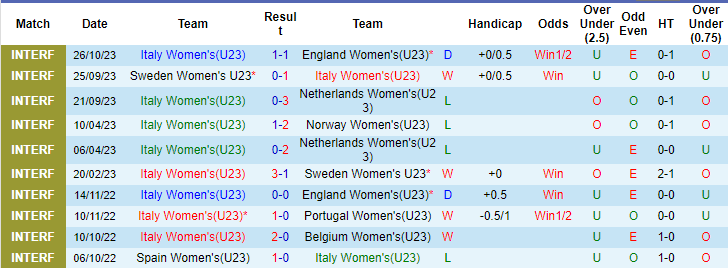 Nhận định, soi kèo U23 nữ Italia vs U23 nữ Bỉ, 20h30 ngày 30/11: Tin ở cửa trên - Ảnh 1
