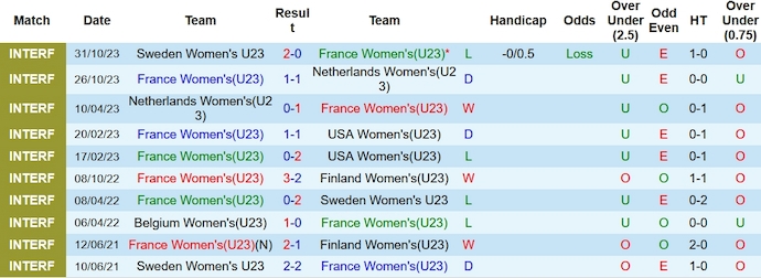 Nhận định, soi kèo U23 nữ Pháp vs U23 nữ Anh, 22h ngày 30/11 - Ảnh 1