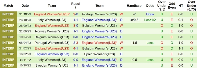 Nhận định, soi kèo U23 nữ Pháp vs U23 nữ Anh, 22h ngày 30/11 - Ảnh 2
