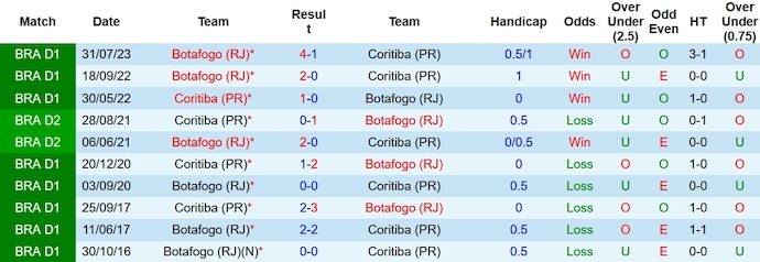 Soi kèo phạt góc Coritiba vs Botafogo, 7h30 ngày 30/11 - Ảnh 3
