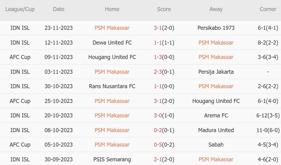 Soi kèo phạt góc PSM Makassar vs Hải Phòng, 19h ngày 30/11 - Ảnh 2