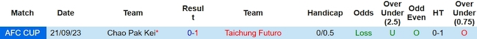 Soi kèo phạt góc Taichung Futuro vs Chao Pak Kei, 12h ngày 30/11 - Ảnh 3