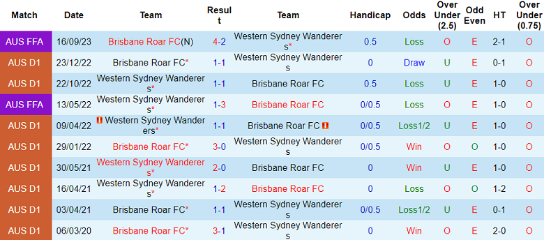 Thành tích lịch sử đối đầu Brisbane Roar vs WS Wanderers, 15h45 ngày 1/12 - Ảnh 1