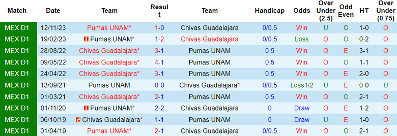 Thành tích lịch sử đối đầu Guadalajara Chivas vs UNAM Pumas, 10h05 ngày 1/12 - Ảnh 1