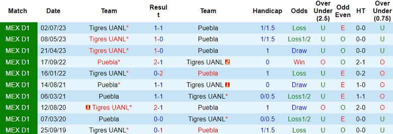 Thành tích lịch sử đối đầu Puebla vs Tigres UANL, 8h ngày 1/12 - Ảnh 1