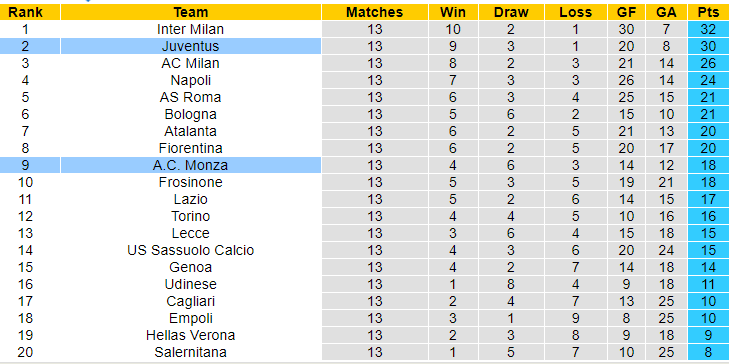 Kèo thẻ phạt ngon ăn Monza vs Juventus, 2h45 ngày 2/12 - Ảnh 4