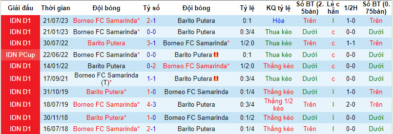Nhận định, soi kèo Barito Putera vs Borneo, 15h ngày 2/12: Chủ nhà gặp khó - Ảnh 3