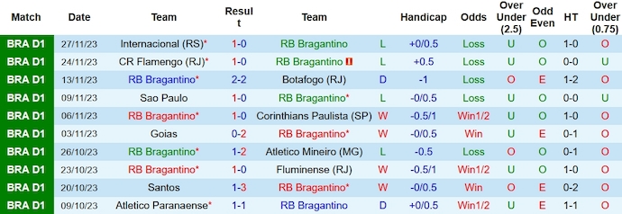 Nhận định, soi kèo Bragantino vs Fortaleza, 6h30 ngày 1/12 - Ảnh 1