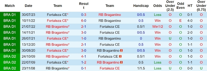 Nhận định, soi kèo Bragantino vs Fortaleza, 6h30 ngày 1/12 - Ảnh 3