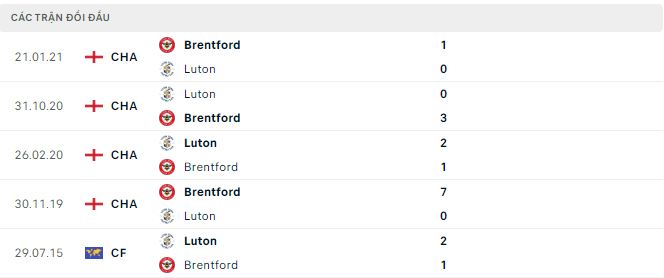 Phong độ và thống kê đối đầu Brentford vs Luton