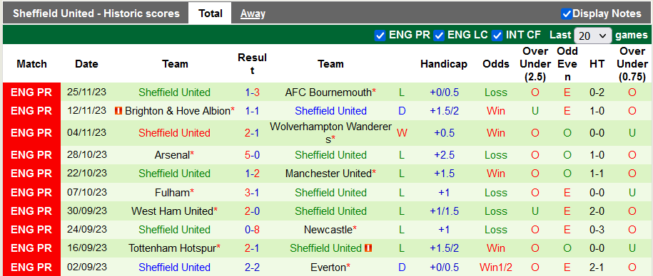 Thống kê 10 trận gần nhất của Sheffield Utd
