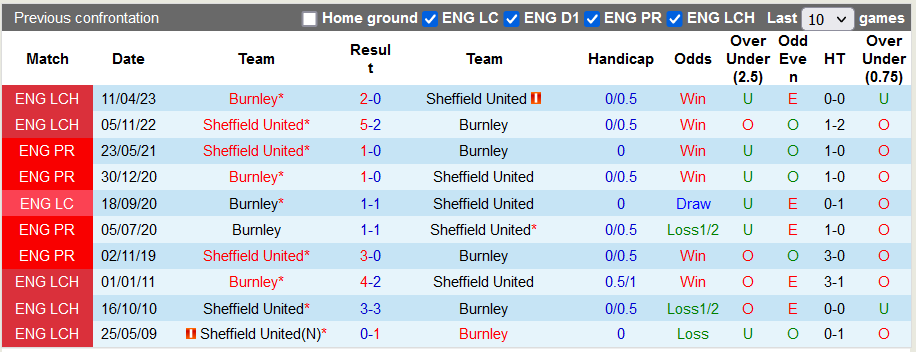 Lịch sử đối đầu giữa Burnley vs Sheffield Utd