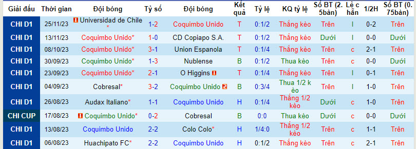 Nhận định, soi kèo Coquimbo Unido vs Unión La Calera, 6h ngày 2/12: Bật khỏi top 7 - Ảnh 1