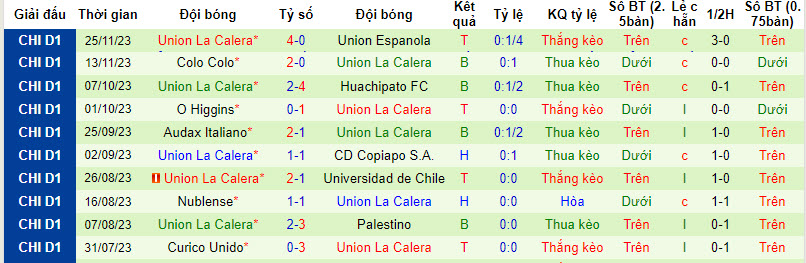 Nhận định, soi kèo Coquimbo Unido vs Unión La Calera, 6h ngày 2/12: Bật khỏi top 7 - Ảnh 2