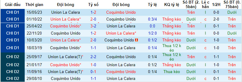 Nhận định, soi kèo Coquimbo Unido vs Unión La Calera, 6h ngày 2/12: Bật khỏi top 7 - Ảnh 3