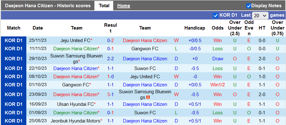 Nhận định, soi kèo Daejeon Citizen vs FC Seoul, 12h ngày 2/12: Cửa trên đáng ngờ - Ảnh 1