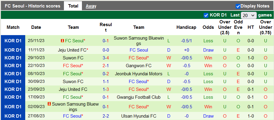 Nhận định, soi kèo Daejeon Citizen vs FC Seoul, 12h ngày 2/12: Cửa trên đáng ngờ - Ảnh 2