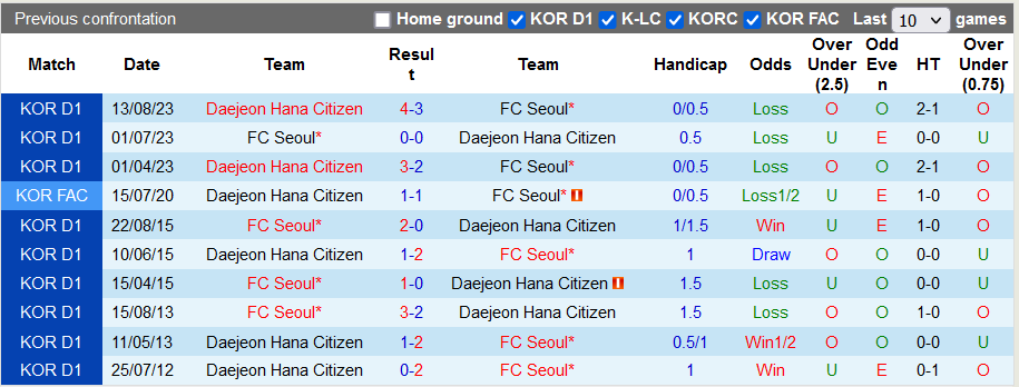 Nhận định, soi kèo Daejeon Citizen vs FC Seoul, 12h ngày 2/12: Cửa trên đáng ngờ - Ảnh 3